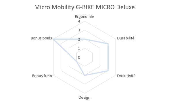 Draisiennes Micro 2-5 ans - Micro Mobility BE